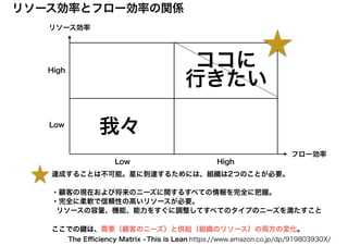 リソース効率
フロー効率
リソース効率とフロー効率の関係
High
HighLow
Low
ココに
行きたい
我々
This is Lean https://www.amazon.co.jp/dp/919803930X/The Eﬃciency Matrix -
達成することは不可能。星に到達するためには、組織は2つのことが必要。
・顧客の現在および将来のニーズに関するすべての情報を完全に把握。
・完全に柔軟で信頼性の高いリソースが必要。
リソースの容量、機能、能力をすぐに調整してすべてのタイプのニーズを満たすこと
ここでの鍵は、需要（顧客のニーズ）と供給（組織のリソース）の両方の変化。
 