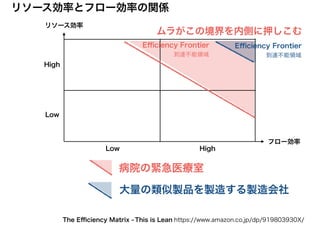 リソース効率
フロー効率
リソース効率とフロー効率の関係
High
HighLow
Low
This is Lean https://www.amazon.co.jp/dp/919803930X/The Eﬃciency Matrix -
ムラがこの境界を内側に押しこむ
Eﬃciency Frontier
病院の緊急医療室
大量の類似製品を製造する製造会社
到達不能領域
Eﬃciency Frontier
到達不能領域
 