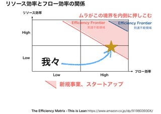 リソース効率
フロー効率
リソース効率とフロー効率の関係
High
HighLow
Low
This is Lean https://www.amazon.co.jp/dp/919803930X/The Eﬃciency Matrix -
ムラがこの境界を内側に押しこむ
Eﬃciency Frontier
新規事業、スタートアップ
到達不能領域
Eﬃciency Frontier
到達不能領域
我々
 