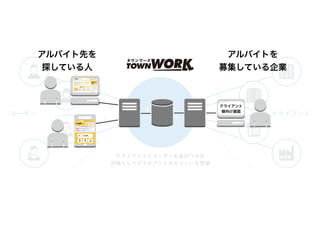 クライアント
様向け画面
アルバイト先を
探している人
アルバイトを
募集している企業
 