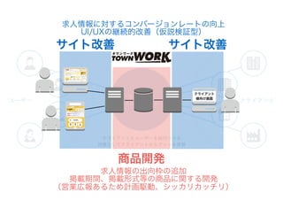 クライアント
様向け画面
商品開発
サイト改善 サイト改善
求人情報に対するコンバージョンレートの向上
UI/UXの継続的改善（仮説検証型）
求人情報の出向枠の追加
掲載期間、掲載形式等の商品に関する開発
（営業広報あるため計画駆動、シッカリカッチリ）
 