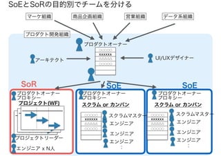 SoEとSoRの目的別でチームを分ける
マーケ組織 商品企画組織 営業組織 データ系組織
プロダクト開発組織
プロダクトオーナー
プロジェクト(WF) スクラム or カンバン スクラム or カンバン
アーキテクト
プロダクトオーナー
プロキシー
プロダクトオーナー
プロキシー
プロジェクトリーダー
スクラムマスター
○○○○○
XXXXXX
△△△△△
○○○○○
プロダクトオーナー
プロキシー
○○○○○
XXXXXX
△△△△△
○○○○○
○○○○○
XXXXXX
△△△△△
○○○○○
エンジニア
エンジニア
エンジニア
：エンジニア x N人
UI/UXデザイナー
スクラムマスター
エンジニア
エンジニア
エンジニア
：
SoR SoE SoE
 