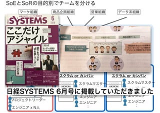 SoEとSoRの目的別でチームを分ける
マーケ組織 商品企画組織 営業組織 データ系組織
プロダクト開発組織
プロダクトオーナー
プロジェクト(WF) スクラム or カンバン スクラム or カンバン
アーキテクト
プロダクトオーナー
プロキシー
プロダクトオーナー
プロキシー
プロジェクトリーダー
スクラムマスター
○○○○○
XXXXXX
△△△△△
○○○○○
プロダクトオーナー
プロキシー
○○○○○
XXXXXX
△△△△△
○○○○○
○○○○○
XXXXXX
△△△△△
○○○○○
エンジニア
エンジニア
エンジニア
：エンジニア x N人
UI/UXデザイナー
スクラムマスター
エンジニア
エンジニア
エンジニア
：
SoR SoE SoE
日経SYSTEMS 6月号に掲載していただきました
 