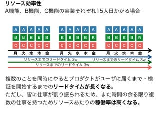 リソース効率性
A A A A A A A A A A A A A A A
B
C
B
C
B
C
B
C
B
C
B
C
B
C
B
C
B
C
B
C
B
C
B
C
B
C
B
C
B
C
月　火　水　木　金 月　火　水　木　金 月　火　水　木　金
リリースまでのリードタイム 3w
リリースまでのリードタイム 3w
リリースまでのリードタイム 3w
A機能、B機能、C機能の実装それぞれ15人日かかる場合
複数のことを同時にやるとプロダクトがユーザに届くまで・検
証を開始するまでのリードタイムが長くなる。
ただし、皆に仕事が割り振られるため、また時間の余る限り複
数の仕事を持つためリソースあたりの稼働率は高くなる。
 