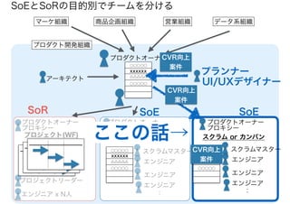 SoEとSoRの目的別でチームを分ける
マーケ組織 商品企画組織 営業組織 データ系組織
プロダクト開発組織
プロダクトオーナー
プロジェクト(WF) スクラム or カンバン スクラム or カンバン
アーキテクト
プロダクトオーナー
プロキシー
プロダクトオーナー
プロキシー
プロジェクトリーダー
スクラムマスター
○○○○○
XXXXXX
△△△△△
○○○○○
プロダクトオーナー
プロキシー
○○○○○
XXXXXX
△△△△△
○○○○○
○○○○○
XXXXXX
△△△△△
○○○○○
エンジニア
エンジニア
エンジニア
：エンジニア x N人
UI/UXデザイナー
スクラムマスター
エンジニア
エンジニア
エンジニア
：
SoR SoE SoE
プランナー
CVR向上
案件
CVR向上
案件
CVR向上
案件
ここの話→
 
