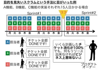 目的を見失いスクラムという手法に目がいった例
A A A A A A A A A A A A A A A
B
C
B
C
B
C
B
C
B
C
B
C
B
C
B
C
B
C
B
C
B
C
B
C
B
C
B
C
B
C
月　火　水　木　金 月　火　水　木　金 月　火　水　木　金
A機能、B機能、C機能の実装それぞれ15人日かかる場合
Sprint#1 Sprint#2
A 担当者
B 担当者
C 担当者
ココ
チケット全部
DONEです!
チケット全部
DONEです!
チケット全部
DONEです!
プロダクト
オーナー
いくら計画したチ
ケット消化が100%
でも、何もリリース
出来なければビジ
ネス上意味ないよ
 
