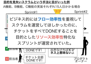 目的を見失いスクラムという手法に目がいった例
A A A A A A A A A A A A A A A
B
C
B
C
B
C
B
C
B
C
B
C
B
C
B
C
B
C
B
C
B
C
B
C
B
C
B
C
B
C
月　火　水　木　金 月　火　水　木　金 月　火　水　木　金
A機能、B機能、C機能の実装それぞれ15人日かかる場合
Sprint#1 Sprint#2
A 担当者
B 担当者
C 担当者
ココ
チケット全部
DONEです!
チケット全部
DONEです!
チケット全部
DONEです!
プロダクト
オーナー
いくら計画したチ
ケット消化が100%
でも、何もリリース
出来なければビジ
ネス上意味ないよ
ビジネス的にはフロー効率性を重視して
スクラムを運営してほしかったのに、
チケットをすべてDONEすることを
目的としたリソース効率性特化な
スプリントが運営されていた。
 