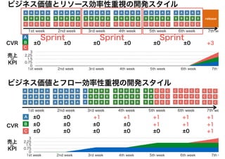 1st week 2nd week 3rd week 4th week 5th week 6th week 7th we
1st week 2nd week 3rd week 4th week 5th week 6th week 7th we
CVR
CVR
±0 ±0 ±0 ±0 ±0 ±0 +3
±0 ±0 +1 +1 +1+1 +1
±0 ±0 +1 +1+1±0 ±0
±0 ±0 +1±0 ±0 ±0 ±0
売上
or
KPI
売上
or
KPI
release
A
B
C
0
0.75
1.5
2.25
3
1st week 2nd week 3rd week 4th week 5th week 6th week 7th w
0
0.75
1.5
2.25
3
1st week 2nd week 3rd week 4th week 5th week 6th week 7th w
ビジネス価値とリソース効率性重視の開発スタイル
A
B
C
ビジネス価値とフロー効率性重視の開発スタイル
Sprint Sprint Sprint
 