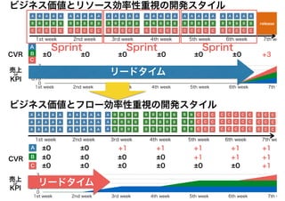 1st week 2nd week 3rd week 4th week 5th week 6th week 7th we
1st week 2nd week 3rd week 4th week 5th week 6th week 7th we
CVR
CVR
±0 ±0 ±0 ±0 ±0 ±0 +3
±0 ±0 +1 +1 +1+1 +1
±0 ±0 +1 +1+1±0 ±0
±0 ±0 +1±0 ±0 ±0 ±0
売上
or
KPI
売上
or
KPI
release
A
B
C
0
0.75
1.5
2.25
3
1st week 2nd week 3rd week 4th week 5th week 6th week 7th w
0
0.75
1.5
2.25
3
1st week 2nd week 3rd week 4th week 5th week 6th week 7th w
ビジネス価値とリソース効率性重視の開発スタイル
A
B
C
ビジネス価値とフロー効率性重視の開発スタイル
リードタイム
リードタイム
Sprint Sprint Sprint
 
