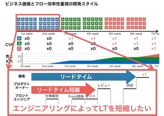 1st week 2nd week 3rd week 4th week 5th week 6th week 7th we
CVR
±0 ±0 +1 +1 +1+1 +1
±0 ±0 +1 +1+1±0 ±0
±0 ±0 +1±0 ±0 ±0 ±0
売上
or
KPI
0
0.75
1.5
2.25
3
1st week 2nd week 3rd week 4th week 5th week 6th week 7th w
A
B
C
バックエンド
エンジニア
フロント
エンジニア
プロダクト
オーナー
顧客
+1
承認レビュー
仕様確認
API開発 API開発
Front開発
デプロイ待ち 待ち待ち
テスト
テスト
ビジネス価値とフロー効率性重視の開発スタイル
リードタイム
リードタイム短縮
エンジニアリングによってLTを短縮したい
 