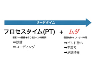 リードタイム
プロセスタイム(PT) ムダ+
顧客への価値を作り出している時間 価値を作っていない時間
➡設計
➡コーディング
➡ビルド待ち
➡手戻り
➡承認待ち
 