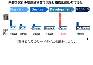 DevelopmentPlanning Design Measure
Ph.1 Ph.2 Ready会 SprintDesign AB Testing
工程別
滞留数
(在庫数)
工程別
スルー
プット 4個/2週 3個/2週 3個/2週 4個/2週 1個/2週 4個/2週
未着手案件の在庫推移を可視化し組織生産性の可視化
1案件あたりのリードタイムを最小化したい
 