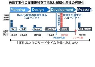 DevelopmentPlanning Design Measure
Ph.1 Ph.2 Ready会 SprintDesign AB Testing
工程別
滞留数
(在庫数)
工程別
スルー
プット 4個/2週 3個/2週 3個/2週 4個/2週 1個/2週 4個/2週
Ready状態の在庫を作る
スループット
在庫を出荷する
スループット
在
庫
量
推
移
Ready化数 リリース数
未着手案件の在庫推移を可視化し組織生産性の可視化
1案件あたりのリードタイムを最小化したい
 