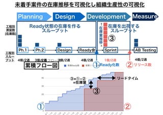 DevelopmentPlanning Design Measure
Ph.1 Ph.2 Ready会 SprintDesign AB Testing
工程別
滞留数
(在庫数)
工程別
スルー
プット 4個/2週 3個/2週 3個/2週 4個/2週 1個/2週 4個/2週
Ready状態の在庫を作る
スループット
在庫を出荷する
スループット
在
庫
量
推
移
① ②
③
① ②
リードタイム
③
③=①-②
　=在庫量
Ready化数 リリース数累積フロー図
未着手案件の在庫推移を可視化し組織生産性の可視化
 