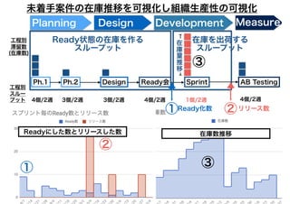 DevelopmentPlanning Design Measure
Ph.1 Ph.2 Ready会 SprintDesign AB Testing
工程別
滞留数
(在庫数)
工程別
スルー
プット 4個/2週 3個/2週 3個/2週 4個/2週 1個/2週 4個/2週
Ready状態の在庫を作る
スループット
在庫を出荷する
スループット
在
庫
量
推
移
① ②
③
③①
②
Ready化数 リリース数
Readyにした数とリリースした数 在庫数推移
未着手案件の在庫推移を可視化し組織生産性の可視化
 
