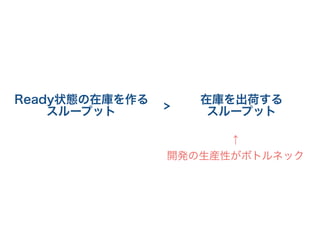 Ready状態の在庫を作る
スループット
在庫を出荷する
スループット
>
↑
開発の生産性がボトルネック
 
