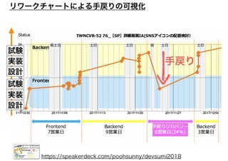 設計
実装
試験
設計
実装
試験
手戻り
リワークチャートによる手戻りの可視化
https://speakerdeck.com/poohsunny/devsumi2018
 
