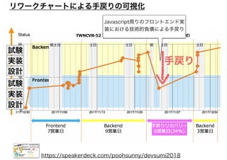 リワークチャートによる手戻りの可視化
設計
実装
試験
設計
実装
試験
手戻り
Javascript周りのフロントエンド実
装における技術的負債による手戻り
https://speakerdeck.com/poohsunny/devsumi2018
 