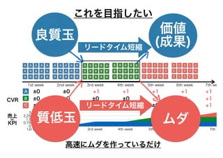 1st week 2nd week 3rd week 4th week 5th week 6th week 7th we
CVR
±0 ±0 +1 +1 +1+1 +1
±0 ±0 +1 +1+1±0 ±0
±0 ±0 +1±0 ±0 ±0 ±0
売上
or
KPI
0
0.75
1.5
2.25
3
1st week 2nd week 3rd week 4th week 5th week 6th week 7th w
A
B
C
良質玉
価値
(成果)
質低玉 ムダ
リードタイム短縮
リードタイム短縮
これを目指したい
高速にムダを作っているだけ
 