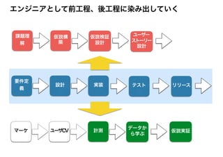設計 実装 テスト
課題理
解
仮説構
築
仮説検証
設計
要件定
義
マーケ 計測
データか
ら学ぶ
リリース
ユーザCV 仮説実証
ユーザー
ストーリー
設計
エンジニアとして前工程、後工程に染み出していく
 