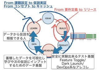 From 課題設定 to 仮説実証
From コンセプト to キャッシュ
データから仮説を
類推できる人
蓄積したデータを可視化し
学びや次の仮説にインプット
するためのデータ基盤
安全に実験出来るテスト基盤
Feature Toggle/
Dark Launch/
DevOps系なアレコレ
From 要件定義 to リリース
 