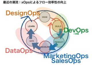 DataOps
DevOps※狭義
MarketingOps
SalesOps
DesignOps
最近の潮流：xOpsによるフロー効率性の向上
 
