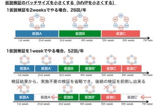 1st week 2nd week 3rd week 4th week 5th week 6th week 7th wee
仮説検証のバッチサイズを小さくする（MVPを小さくする）
仮説A 仮説B 仮説C
1st week 2nd week 3rd week 4th week 5th week 6th week 7th wee
仮説A 仮説B 仮説C仮説A’ 仮説B’ 仮説C’
1st week 2nd week 3rd week 4th week 5th week 6th week 7th week
仮説A 仮説B 仮説C仮説B’仮説A’
1仮説検証を2weeksでやる場合、26回/年
1仮説検証を1weekでやる場合、52回/年
検証結果から、実施不要の検証を省略でき、後続の検証を前倒し出来る
仮説C’
 