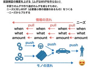 手戻りのムダや作り過ぎのムダを減らすために、
ニーズに対しMVP（必要最小限の価値のあるもの）をつくる
→ニーズからプルする
情報の流れ
モノの流れ
ニーズ
when
what
amount
when
what
amount
when
what
amount
when
what
amount
pullpullpull
push push push
仮説検証の精度を上げる（ムダなMVPを作らない）
 