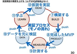 ⑫仮説を実証
⑪学ぶ
⑩データを元に検証
⑨計測する
⑧完成したMVP
⑦構築する
実証プロセス
(モノの流れ)
push
pushpush
push
push
30
仮説検証の精度を上げる（ムダなMVPを作らない）
 