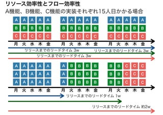 リソース効率性とフロー効率性
A A A A A A A A A A A A A A A
B
C
B
C
B
C
B
C
B
C
B
C
B
C
B
C
B
C
B
C
B
C
B
C
B
C
B
C
B
C
A A A A A
A A A A A
A A A A A
B B B B
B B B B
B B B B
C C C
C C C
C C C
月　火　水　木　金 月　火　水　木　金 月　火　水　木　金
月　火　水　木　金 月　火　水　木　金 月　火　水　木　金
リリースまでのリードタイム 1w
リリースまでのリードタイム 約2w
リリースまでのリードタイム 3w
リリースまでのリードタイム 3w
リリースまでのリードタイム 3w
A機能、B機能、C機能の実装それぞれ15人日かかる場合
A
A
A
B B
B B
B B
 
