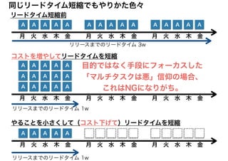 A A A A A A A A A AA A A A A
月　火　水　木　金 月　火　水　木　金 月　火　水　木　金
リリースまでのリードタイム 3w
同じリードタイム短縮でもやりかた色々
A A A A A
月　火　水　木　金 月　火　水　木　金 月　火　水　木　金
リリースまでのリードタイム 1w
リードタイム短縮前
やることを小さくして（コスト下げて）リードタイムを短縮
A A A A A A A A A A
A A A A A
A A A A A
A A A A A
月　火　水　木　金 月　火　水　木　金 月　火　水　木　金
リリースまでのリードタイム 1w
コストを増やしてリードタイムを短縮
目的ではなく手段にフォーカスした
「マルチタスクは悪」信仰の場合、
これはNGになりがち。
 