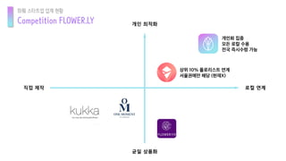 직접 제작
개인 최적화
로컬 연계
균일 상품화
개인화 집중
모든 로컬 수용
전국 즉시수령 가능
상위 10% 플로리스트 연계
서울권에만 해당 (현재X)
Competition FLOWER.LY
화훼 스타트업 업계 현황
 
