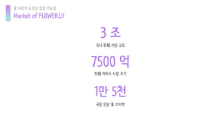 화훼 커머스 시장 크기
7500 억
Market of FLOWER.LY
꽃 시장의 규모와 성장 가능성
국민 인당 꽃 소비액
1만 5천
국내 화훼 시장 규모
3 조
 