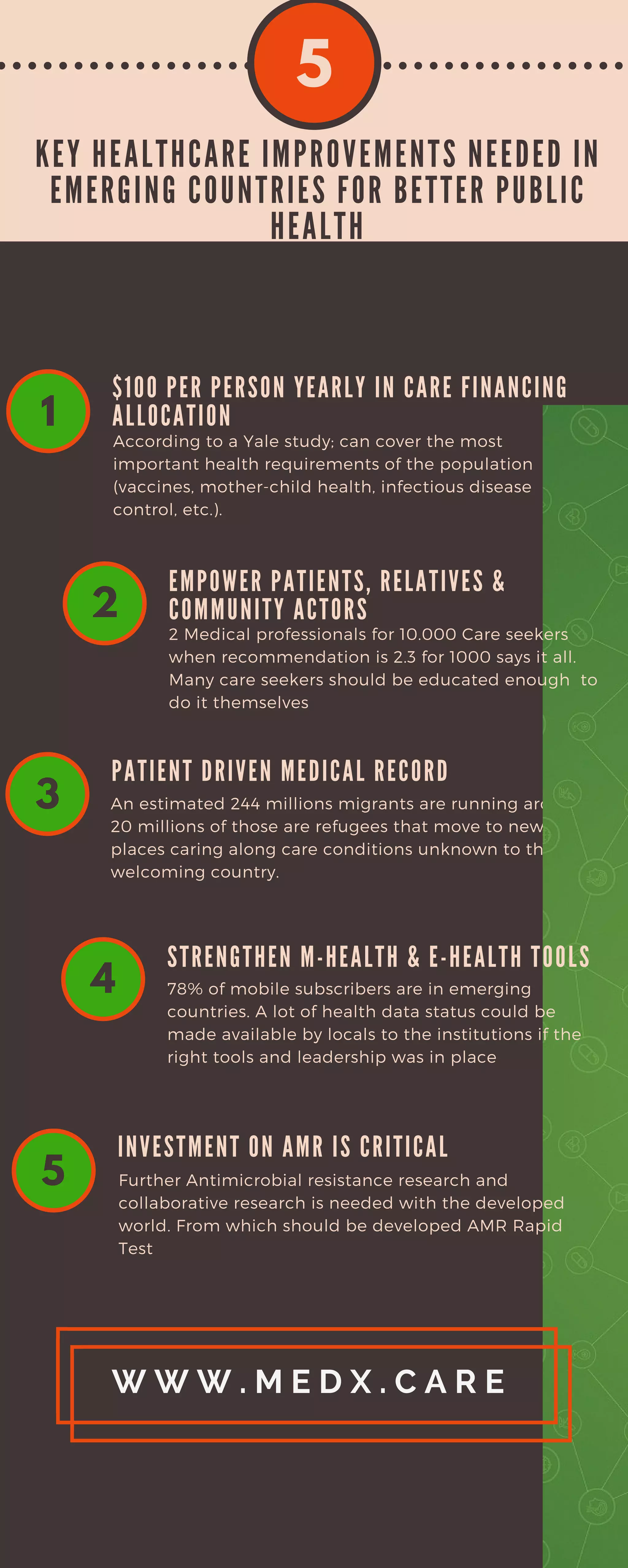 KEY HEA LTHCA RE IMPROVEMENTS NEEDED IN
EMERGING COUNTRIES FOR BETTER PUBLIC
HEA LTH
$ 100 PER PERSON YEA RLY IN CA RE FINA NCING
A LLOCA TION
5
1
According to a Yale study; can cover the most
important health requirements of the population
(vaccines, mother-child health, infectious disease
control, etc.).
PA TIENT DRIVEN MEDICA L RECORD
3 An estimated 244 millions migrants are running around.
20 millions of those are refugees that move to new
places caring along care conditions unknown to their
welcoming country.
STRENGTHEN M- HEA LTH & E- HEA LTH TOOLS
4 78% of mobile subscribers are in emerging
countries. A lot of health data status could be
made available by locals to the institutions if the
right tools and leadership was in place
INVESTMENT ON A MR IS CRITICA L
5 Further Antimicrobial resistance research and
collaborative research is needed with the developed
world. From which should be developed AMR Rapid
Test
EMPOWER PA TIENTS, RELA TIVES &
COMMUNITY A CTORS2
2 Medical professionals for 10.000 Care seekers
when recommendation is 2.3 for 1000 says it all.
Many care seekers should be educated enough to
do it themselves
W W W . M E D X . C A R E