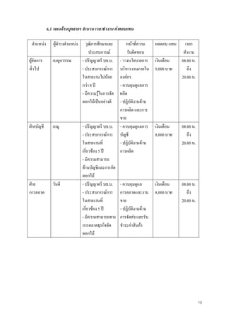 10
6.3 แผนดานบุคลากร จํานวน เวลาทํางาน คาตอบแทน
ตําแหนง ผูดํารงตําแหนง วุฒิการศึกษาและ
ประสบการณ
หนาที่ความ
รับผิดชอบ
ผลตอบ แทน เวลา
ทํางาน
ผูจัดการ
ทั่วไป
เบญจวรรณ - ปริญญาตรี บธ.บ.
- ประสบการณการ
ในสายงานไมนอย
กวา 8 ป
- มีความรูในการจัด
ดอกไมเปนอยางดี
- วางนโยบายการ
บริหารงานภายใน
องคกร
- ควบคุมดูแลการ
ผลิต
- ปฏิบัติงานดาน
การผลิต และการ
ขาย
เงินเดือน
9,000 บาท
08.00 น.
ถึง
20.00 น.
ฝายบัญชี เรณู - ปริญญาตรี บธ.บ.
- ประสบการณการ
ในสายงานที่
เกี่ยวของ 5 ป
- มีความสามารถ
ดานบัญชีและการจัด
ดอกไม
- ควบคุมดูแลการ
บัญชี
- ปฏิบัติงานดาน
การผลิต
เงินเดือน
8,000 บาท
08.00 น.
ถึง
20.00 น.
ฝาย
การตลาด
วันดี - ปริญญาตรี บธ.บ.
- ประสบการณการ
ในสายงานที่
เกี่ยวของ 5 ป
- มีความสามารถทาง
การตลาดธุรกิจจัด
ดอกไม
- ควบคุมดูแล
การตลาดและงาน
ขาย
- ปฏิบัติงานดาน
การจัดสง และรับ
ชําระคาสินคา
เงินเดือน
8,000 บาท
08.00 น.
ถึง
20.00 น.
 