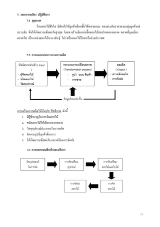 11
7. แผนการผลิต / ปฏิบัติการ
7.1 คุณภาพ
รานดอกไมฟาใส มีสินคาใหลูกคาเลือกซื้อไดหลายแบบ หลายระดับราคาตามกลุมลูกคาแต
ละระดับ พึงใหเกิดความพึงพอใจสูงสุด โดยทางรานมีแหลงซื้อดอกไมสดปากคลองตลาด ตลาดสี่มุมเมือง
ตลาดไท เปนแหลงดอกไมนานาพันธุ ไมวาเปนดอกไมไทยหรือตางประเทศ
7.2 การออกแบบกระบวนการผลิต
การเตรียมการผลิตใหเกิดประสิทธิภาพ ดังนี้
1. มีผูชํานาญในการจัดดอกไม
2. ชนิดดอกไมใหเลือกหลากหลาย
3. วัสดุอุปกรณประกอบในการผลิต
4. จัดตามรูปที่ลูกคาตองการ
5. ใหเกิดความพึงพอใจ และเตรียมการจัดสง
7.3 การออกแบบสินคาและบริการ
ปจจัยการนําเขา ( Input
)
- ผูจัดดอกไม
- ชนิดดอกไม
- วัสดอปกรณ
กระบวนการเปลี่ยนสภาพ
(Transformation process)
- รูป / แบบ สินคา
- การขาย
ผลผลิต
( Output )
- ความพึงพอใจ
- การจัดสง
ขอมูลยอนกลับขึ้น
วัตถุประสงค
ในการจัด
การจัดเตรียม
อุปกรณ
การจัดเตรียม
ดอกไมและใบไม
การจัด
ดอกไม
การจัดสง
ดอกไม
 
