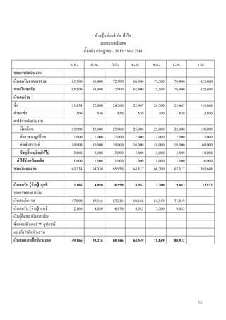 15
หางหุนสวนจํากัด ฟาใส
งบกระแสเงินสด
ตั้งแต 1 กรกฎาคม – 31 ธันวาคม 2545
ก.ค. ส.ค. ก.ย. ต.ค. พ.ย. ธ.ค. รวม
รายการดําเนินงาน
เงินสดรับจากการขาย 65,500 68,400 72,900 68,900 73,500 76,400 425,600
รวมเงินสดรับ 65,500 68,400 72,900 68,900 73,500 76,400 425,600
เงินสดจาย :
ซื้อ 21,834 22,800 24,300 22,967 24,500 25,467 141,868
คาขนสง 500 550 650 550 700 850 3,800
คาใชจายดําเนินงาน
เงินเดือน 25,000 25,000 25,000 25,000 25,000 25,000 150,000
คาสาธารณูปโภค 2,000 2,000 2,000 2,000 2,000 2,000 12,000
คาเชาสถานที่ 10,000 10,000 10,000 10,000 10,000 10,000 60,000
วัสดุสิ้นเปลืองใชไป 3,000 3,000 3,000 3,000 3,000 3,000 18,000
คาใชจายเบ็ดเตล็ด 1,000 1,000 1,000 1,000 1,000 1,000 6,000
รวมเงินสดจาย 63,334 64,350 65,950 64,517 66,200 67,317 391,668
เงินสดรับ (จาย) สุทธิ 2,166 4,050 6,950 4,383 7,300 9,083 33,932
รายการทางการเงิน
เงินสดตนงวด 47,000 49,166 53,216 60,166 64,549 71,849
เงินสดรับ (จาย) สุทธิ 2,166 4,050 6,950 4,383 7,300 9,083
เงินกูยืมสถาบันการเงิน
ซื้อคอมพิวเตอร + อุปกรณ
แบงกําไรคืนหุนสวน
เงินสดคงเหลือปลายงวด 49,166 53,216 60,166 64,549 71,849 80,932
 