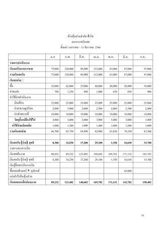 16
หางหุนสวนจํากัด ฟาใส
งบกระแสเงินสด
ตั้งแต 1 มกราคม – 31 ธันวาคม 2546
ม.ค ก.พ มี.ค. เม.ย. พ.ค. มิ.ย. ก.ค.
รายการดําเนินงาน
เงินสดรับจากการขาย 75,000 120,000 86,000 112,000 63,000 87,000 97,000
รวมเงินสดรับ 75,000 120,000 86,000 112,000 63,000 87,000 97,000
เงินสดจาย :
ซื้อ 25,000 42,000 27,000 40,000 20,000 28,000 39,000
คาขนสง 700 1,250 800 1,000 650 850 900
คาใชจายดําเนินงาน
เงินเดือน 25,000 25,000 25,000 25,000 25,000 25,000 25,000
คาสาธารณูปโภค 2,000 3,000 2,000 2,500 2,000 2,300 2,400
คาเชาสถานที่ 10,000 10,000 10,000 10,000 10,000 10,000 10,000
วัสดุสิ้นเปลืองใชไป 3,000 3,000 3,000 3,000 3,000 3,000 3,000
คาใชจายเบ็ดเตล็ด 1,000 1,500 1,000 1,400 1,000 1,200 1,000
รวมเงินสดจาย 66,700 85,750 68,800 82,900 61,650 70,350 81,300
เงินสดรับ (จาย) สุทธิ 8,300 34,250 17,200 29,100 1,350 16,650 15,700
รายการทางการเงิน
เงินสดตนงวด 80,932 89,232 123,482 140,682 169,782 171,132 142,782
เงินสดรับ (จาย) สุทธิ 8,300 34,250 17,200 29,100 1,350 16,650 15,700
เงินกูยืมสถาบันการเงิน
ซื้อคอมพิวเตอร + อุปกรณ 45,000
แบงกําไรคืนหุนสวน
เงินสดคงเหลือปลายงวด 89,232 123,482 140,682 169,782 171,132 142,782 158,482
 
