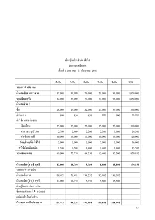 17
หางหุนสวนจํากัด ฟาใส
งบกระแสเงินสด
ตั้งแต 1 มกราคม – 31 ธันวาคม 2546
ส.ค. ก.ย. ต.ค. พ.ย. ธ.ค. รวม
รายการดําเนินงาน
เงินสดรับจากการขาย 82,000 89,000 70,000 71,000 98,000 1,050,000
รวมเงินสดรับ 82,000 89,000 70,000 71,000 98,000 1,050,000
เงินสดจาย :
ซื้อ 26,000 29,000 22,000 23,000 39,000 360,000
คาขนสง 800 850 650 700 900 10,050
คาใชจายดําเนินงาน
เงินเดือน 25,000 25,000 25,000 25,000 25,000 300,000
คาสาธารณูปโภค 2,700 2,900 2,200 2,300 3,000 29,300
คาเชาสถานที่ 10,000 10,000 10,000 10,000 10,000 120,000
วัสดุสิ้นเปลืองใชไป 3,000 3,000 3,000 3,000 3,000 36,000
คาใชจายเบ็ดเตล็ด 1,500 1,500 1,400 1,400 1,600 15,500
รวมเงินสดจาย 69,000 72,250 64,250 65,400 82,500 870,850
เงินสดรับ (จาย) สุทธิ 13,000 16,750 5,750 5,600 15,500 179,150
รายการทางการเงิน
เงินสดตนงวด 158,482 171,482 188,232 193,982 199,582
เงินสดรับ (จาย) สุทธิ 13,000 16,750 5,750 5,600 15,500
เงินกูยืมสถาบันการเงิน
ซื้อคอมพิวเตอร + อุปกรณ
แบงกําไรคืนหุนสวน
เงินสดคงเหลือปลายงวด 171,482 188,232 193,982 199,582 215,082
 