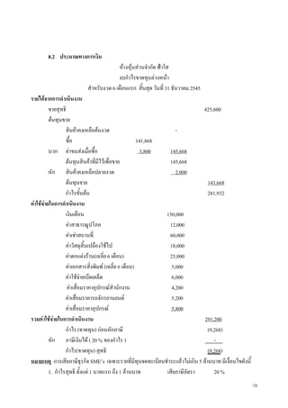 18
8.2 ประมาณทางการเงิน
หางหุนสวนจํากัด ฟาใส
งบกําไรขาดทุนลวงหนา
สําหรับงวด 6 เดือนแรก สิ้นสุด วันที่ 31 ธันวาคม 2545
รายไดจากการดําเนินงาน
ขายสุทธิ 425,600
ตนทุนขาย
สินคาคงเหลือตนงวด -
ซื้อ 141,868
บวก คาขนสงเมื่อซื้อ 3,800 145,668
ตนทุนสินคาที่มีไวเพื่อขาย 145,668
หัก สินคาคงเหลือปลายงวด 2,000
ตนทุนขาย 143,668
กําไรขั้นตน 281,932
คาใชจายในการดําเนินงาน
เงินเดือน 150,000
คาสาธารณูปโภค 12,000
คาเชาสถานที่ 60,000
คาวัสดุสิ้นเปลืองใชไป 18,000
คาตกแตงราน(เฉลี่ย 6 เดือน) 25,000
คาเอกสารสิ่งพิมพ (เฉลี่ย 6 เดือน) 5,000
คาใชจายเบ็ดเตล็ด 6,000
คาเสื่อมราคาอุปกรณสํานักงาน 4,200
คาเสื่อมราคารถจักรยานยนต 5,200
คาเสื่อมราคาอุปกรณ 5,800
รวมคาใชจายในการดําเนินงาน 291,200
กําไร (ขาดทุน) กอนหักภาษี (9,268)
หัก ภาษีเงินได ( 20 % ของกําไร ) -
กําไร(ขาดทุน) สุทธิ (9,268)
หมายเหตุ การเสียภาษีธุรกิจ SME’s เฉพาะรายที่มีทุนจดทะเบียนชําระแลวไมเกิน 5 ลานบาท มีเงื่อนไขดังนี้
1. กําไรสุทธิ ตั้งแต 1 บาทแรก ถึง 1 ลานบาท เสียภาษีอัตรา 20 %
 