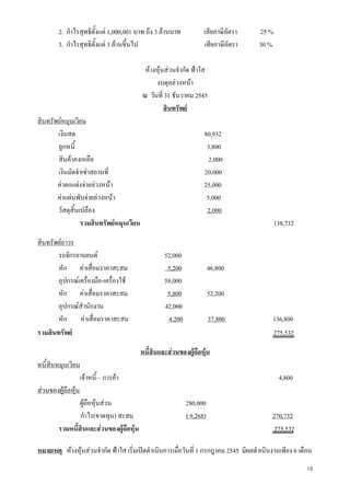 19
2. กําไรสุทธิตั้งแต 1,000,001 บาท ถึง 3 ลานบาท เสียภาษีอัตรา 25 %
3. กําไรสุทธิตั้งแต 3 ลานขึ้นไป เสียภาษีอัตรา 30 %
หางหุนสวนจํากัด ฟาใส
งบดุลลวงหนา
ณ วันที่ 31 ธันวาคม 2545
สินทรัพย
สินทรัพยหมุนเวียน
เงินสด 80,932
ลูกหนี้ 3,800
สินคาคงเหลือ 2,000
เงินมัดจําเชาสถานที่ 20,000
คาตกแตงจายลวงหนา 25,000
คาแผนพับจายลวงหนา 5,000
วัสดุสิ้นเปลือง 2,000
รวมสินทรัพยหมุนเวียน 138,732
สินทรัพยถาวร
รถจักรยานยนต 52,000
หัก คาเสื่อมราคาสะสม 5,200 46,800
อุปกรณเครื่องมือ-เครื่องใช 58,000
หัก คาเสื่อมราคาสะสม 5,800 52,200
อุปกรณสํานักงาน 42,000
หัก คาเสื่อมราคาสะสม 4,200 37,800 136,800
รวมสินทรัพย 275,532
หนี้สินและสวนของผูถือหุน
หนี้สินหมุนเวียน
เจาหนี้ – การคา 4,800
สวนของผูถือหุน
ผูถือหุนสวน 280,000
กําไร(ขาดทุน) สะสม ( 9,268) 270,732
รวมหนี้สินและสวนของผูถือหุน 275,532
หมายเหตุ หางหุนสวนจํากัด ฟาใส เริ่มเปดดําเนินการเมื่อวันที่ 1 กรกฎาคม 2545 มีผลดําเนินงานเพียง 6 เดือน
 