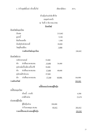 21
3. กําไรสุทธิตั้งแต 3 ลานขึ้นไป เสียภาษีอัตรา 30 %
หางหุนสวนจํากัด ฟาใส
งบดุลลวงหนา
ณ วันที่ 31 ธันวาคม 2546
สินทรัพย
สินทรัพยหมุนเวียน
เงินสด 215,082
ลูกหนี้ 9,100
สินคาคงเหลือ 1,500
เงินมัดจําเชาสถานที่ 20,000
วัสดุสิ้นเปลือง 3,000
รวมสินทรัพยหมุนเวียน 248,682
สินทรัพยถาวร
รถจักรยานยนต 52,000
หัก คาเสื่อมราคาสะสม 15,600 36,400
อุปกรณเครื่องมือ-เครื่องใช 58,000
หัก คาเสื่อมราคาสะสม 17,400 40,600
อุปกรณสํานักงาน 87,000
หัก คาเสื่อมราคาสะสม 17,100 69,900 146,900
รวมสินทรัพย 395,582
หนี้สินและสวนของผูถือหุน
หนี้สินหมุนเวียน
เจาหนี้ – การคา 6,500
ภาษีคางจาย 23,670
สวนของผูถือหุน
ผูถือหุนสวน 280,000
กําไร(ขาดทุน) สะสม 85,412 365,412
รวมหนี้สินและสวนของผูถือหุน 395,582
 