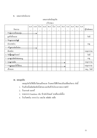 25
9. แผนการดําเนินงาน
แผนการดําเนินธุรกิจ
( ป 2546 )
กิจกรรม
ม.ค
.
ก.พ
.
มี.ค
.
เม.ย
.
พ.ค
.
มิ.ย
.
ก.ค
.
ส.ค
.
ก.ย
.
ต.ค
.
พ.ย
.
ธ.ค
. ผูรับผิดชอบ
1. ดําเนินการเขาพบกลุม
ลูกคาเปาหมาย วันดี
2. จัดวางระบบบัญชี
ประเภทตาง เรณู
3. สรางสรรคเครือขาย
พันธมิตร เบญจวรรณ
4. จัดซื้อคอมพิวเตอร วันดี
5. ดูแลการจัดทําWebsite เรณู
6. ดูแลการผลิต เบญจวรรณ
7. ควบคุมดูแลใหไดตาม เบญจวรรณ
เปาหมาย เรณู , วันดี
10. แผนฉุกเฉิน
แผนธุรกิจไมไดเปนไปตามเปาหมาย รานดอกไมฟาใสจะปรับเปลี่ยนกิจการ ดังนี้
1. รานคาหนึ่งผลิตภัณฑหนึ่งตําบล และสินคาในโครงการพระราชดําริ
2. รานกาแฟ เบเกอรี่
3. ขายอาหาร Franchises เชน ขาวมันไกเจมส ชายสี่บะหมี่เกี้ยว
4. รานไอศครีม อาหารวาง แซนวิช สลัดผัก สเตก
 