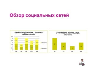 Обзор социальных сетей


      Целевая аудитория, млн.чел.                        Стоимость клика, руб.
                г.Москва, 25-50лет                              (стартовая)
3.5
 3
2.5
 2                                        женщины
1.5                                                 32
 1                                                             20                20
0.5                                       мужчины                         10
 0
      ВК   FB       ОК     ЖЖ        ММ             ВК        FB         ОК      ММ
 