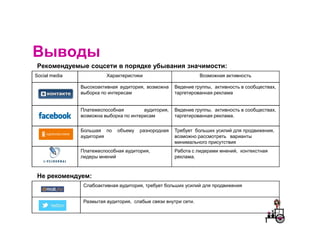 Выводы
Рекомендуемые соцсети в порядке убывания значимости:
Social media             Характеристики                         Возможная активность

               Высокоактивная аудитория, возможна    Ведение группы, активность в сообществах,
               выборка по интересам                  таргетированная реклама


               Платежеспособная         аудитория,   Ведение группы, активность в сообществах,
               возможна выборка по интересам         таргетированная реклама.


               Большая по    объему   разнородная    Требует больших усилий для продвижения,
               аудитория                             возможно рассмотреть варианты
                                                     минимального присутствия
               Платежеспособная аудитория,           Работа с лидерами мнений, контекстная
               лидеры мнений                         реклама.



Не рекомендуем:
                Слабоактивная аудитория, требует больших усилий для продвижения


                Размытая аудитория, слабые связи внутри сети.
 