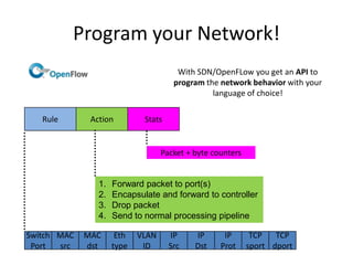 Program your Network!
                                       With SDN/OpenFLow you get an API to
                                      program the network behavior with your
                                                language of choice!

   Rule       Action         Stats


                                   Packet + byte counters


                1.   Forward packet to port(s)
                2.   Encapsulate and forward to controller
                3.   Drop packet
                4.   Send to normal processing pipeline

Switch MAC   MAC      Eth   VLAN     IP     IP      IP       TCP   TCP
 Port  src   dst     type    ID      Src    Dst    Prot     sport dport
 