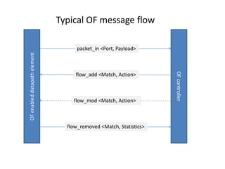 Typical OF message flow

                                    packet_in <Port, Payload>
OF enabled datapath element




                                                                   OF controller
                                   flow_add <Match, Action>



                                  flow_mod <Match, Action>



                                flow_removed <Match, Statistics>
 