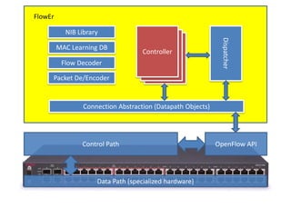 FlowEr

           NIB Library




                                                              Dispatcher
         MAC Learning DB
                                    Controller
          Flow Decoder

     Packet De/Encoder


                 Connection Abstraction (Datapath Objects)




                Control Path                                 OpenFlow API




                     Data Path (specialized hardware)
 