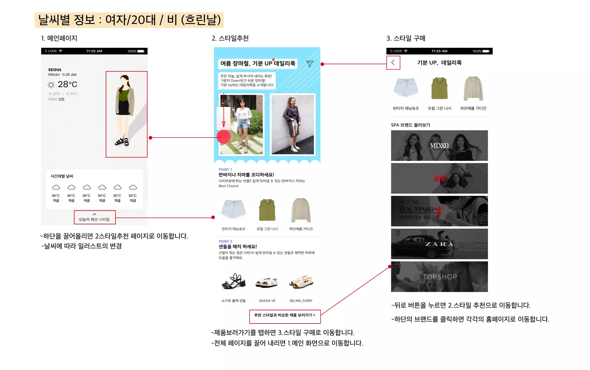 1. 메인페이지 2. 스타일추천 3. 스타일 구매
-하단을 끌어올리면 2스타일추천 페이지로 이동합니다.
-제품보러가기를 탭하면 3.스타일 구매로 이동합니다.
-전체 페이지를 끌어 내리면 1.메인 화면으로 이동합니다.
-뒤로 버튼을 누르면 2.스타일 추천으로 이동합니다.
-하단의 브랜드를 클릭하면 각각의 홈페이지로 이동합니다.
날씨별 정보 : 여자/20대 / 비 (흐린날)
-날씨에 따라 일러스트의 변경
 