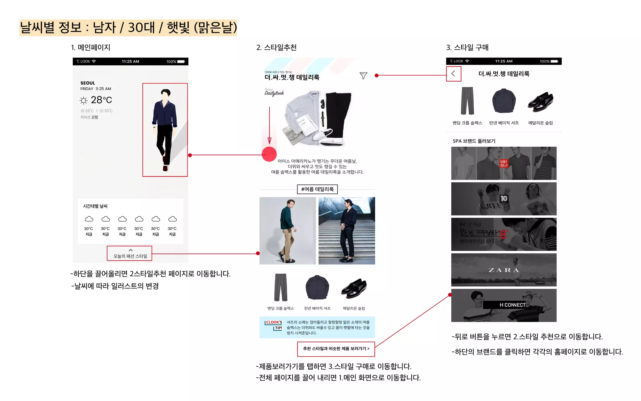 1. 메인페이지 2. 스타일추천 3. 스타일 구매
-하단을 끌어올리면 2스타일추천 페이지로 이동합니다.
-제품보러가기를 탭하면 3.스타일 구매로 이동합니다.
-전체 페이지를 끌어 내리면 1.메인 화면으로 이동합니다.
-뒤로 버튼을 누르면 2.스타일 추천으로 이동합니다.
-하단의 브랜드를 클릭하면 각각의 홈페이지로 이동합니다.
날씨별 정보 : 남자 / 30대 / 햇빛 (맑은날)
-날씨에 따라 일러스트의 변경
 